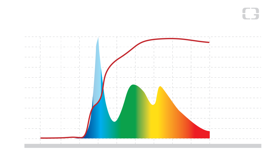 Artificial Light Blocked by Gunnar 1 - Fact and Data