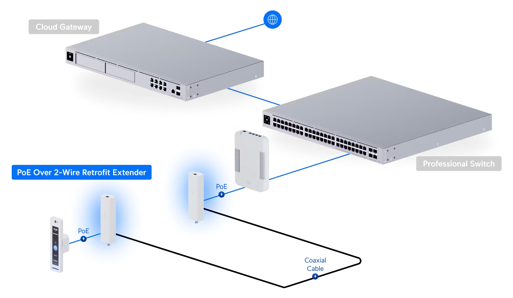 Nasazení UACC-Retrofit-PoE-2Wire