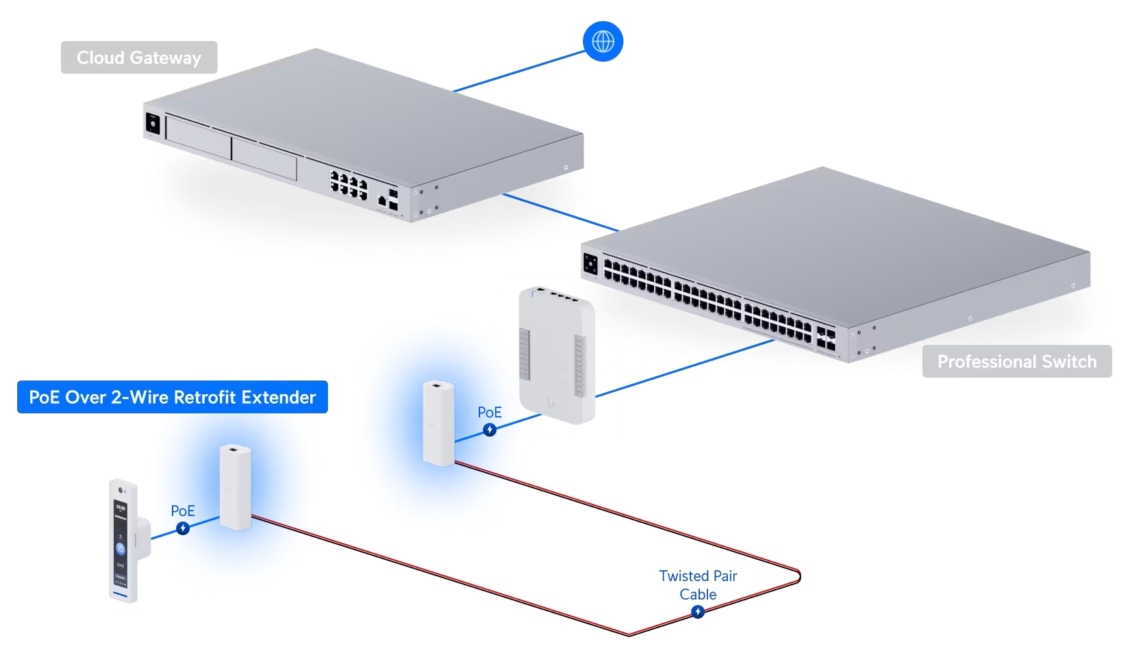 Nasazení UACC-Retrofit-PoE-2Wire