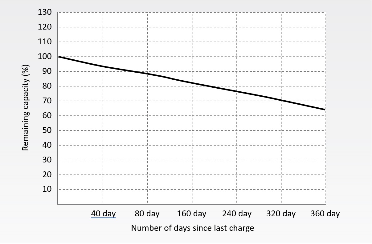 Self discharge of LFP cells
