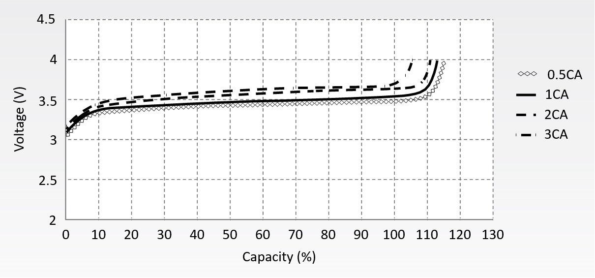 Charging characteristics of LFP cells