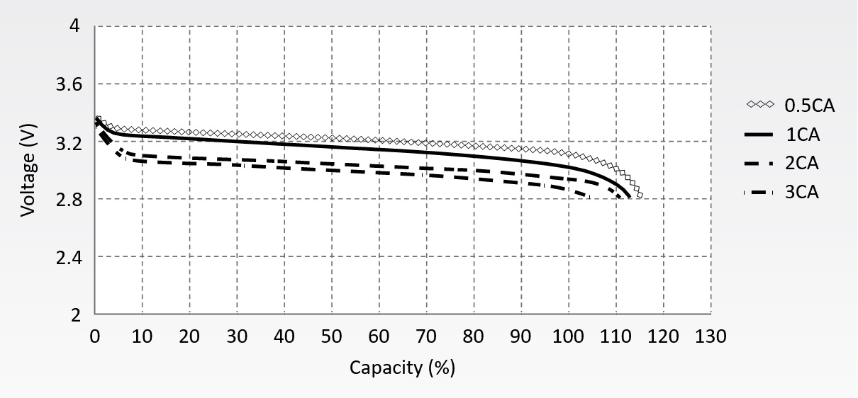 Discharge characteristics of LFP cells
