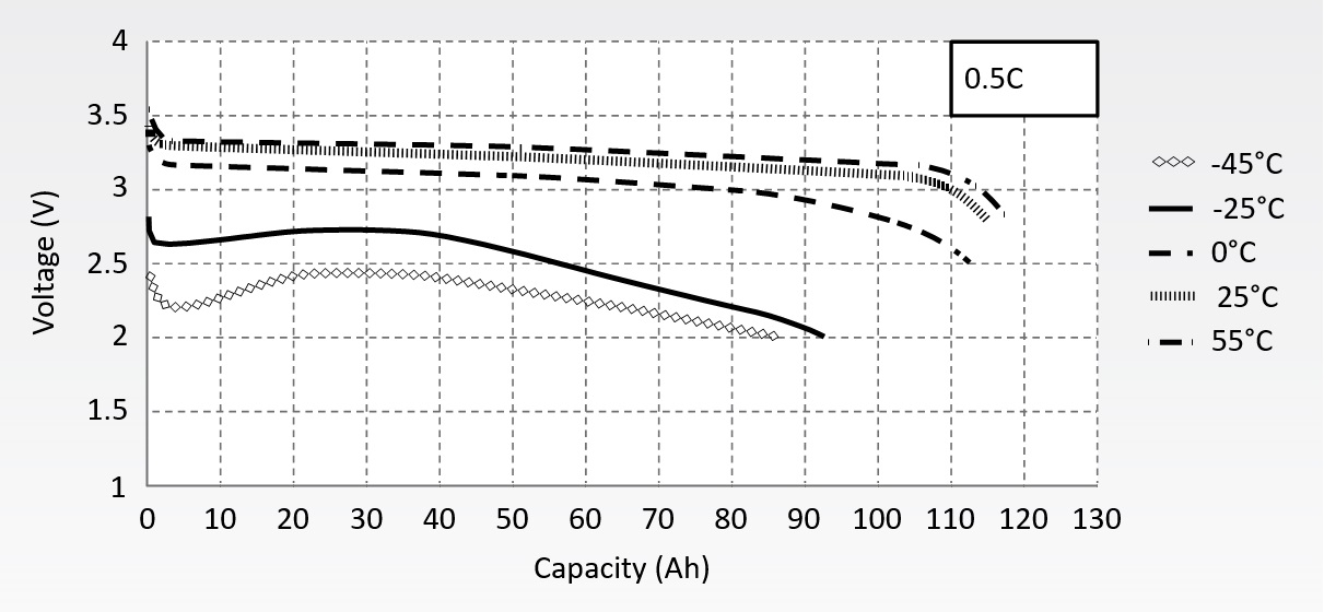 Discharge characteristics of LFP cells in various temperatures