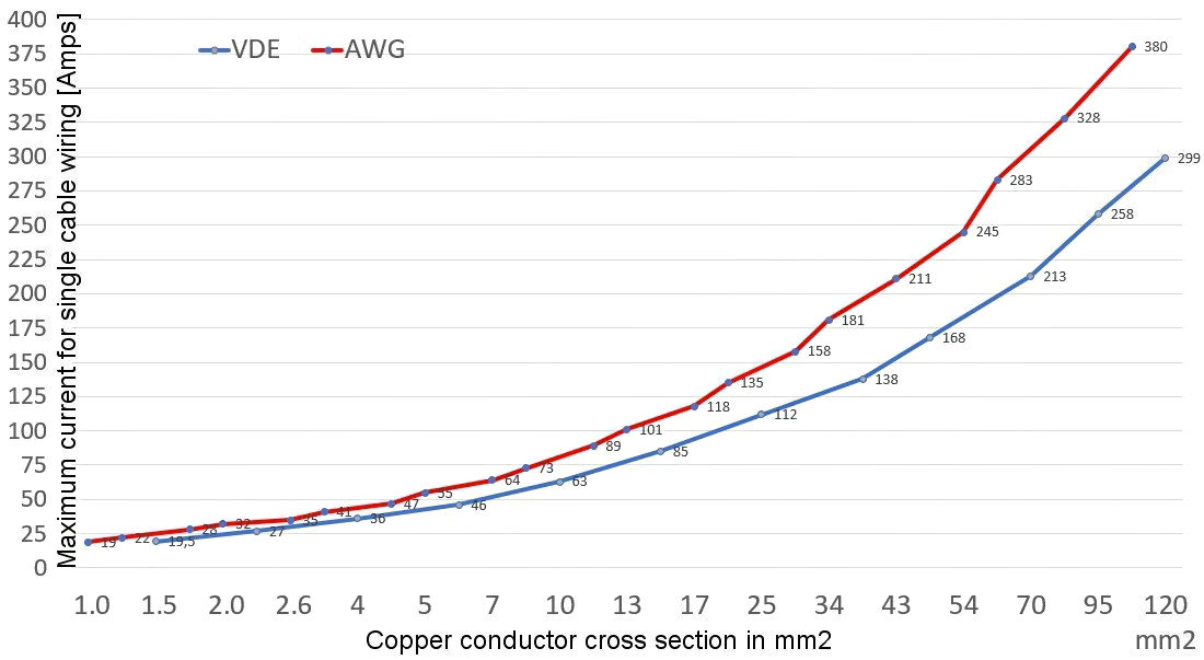 The load capacity of the terminal connector is not linear