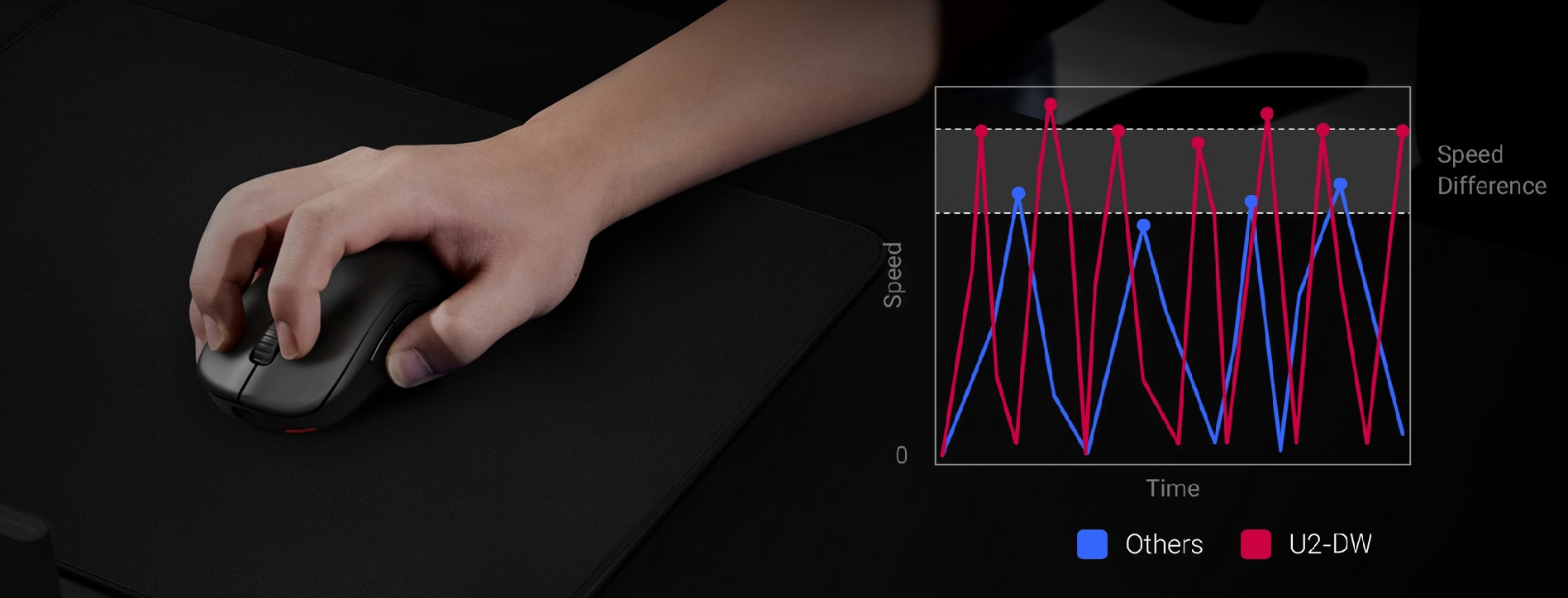 obrázek herní myš ZOWIE by BenQ U2-DW rozdíl v rychlosti